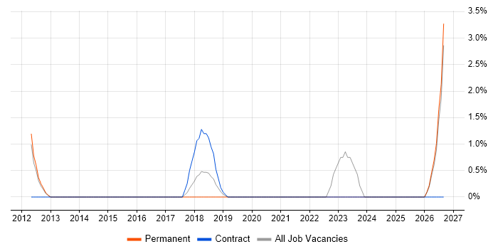 Digital Strategy job vacancy trend in Crewe