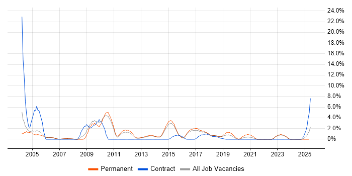 Job vacancy trend for Disaster Recovery in Crewe Job vacancy trend for Disaster Recovery in Crewe