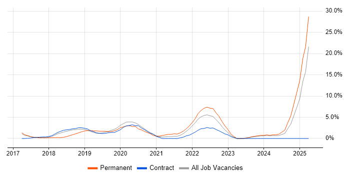 Job vacancy trend for Docker in Crewe Job vacancy trend for Docker in Crewe