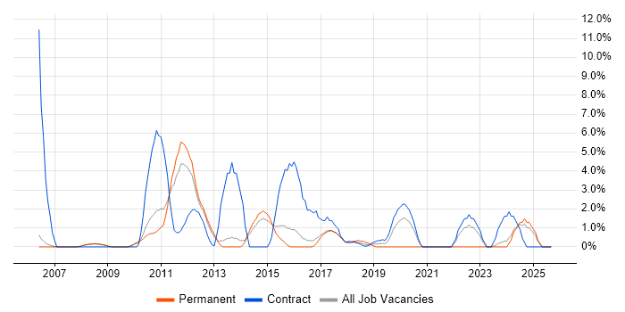 Documentation Skills job vacancy trend in Crewe Documentation Skills job vacancy trend in Crewe