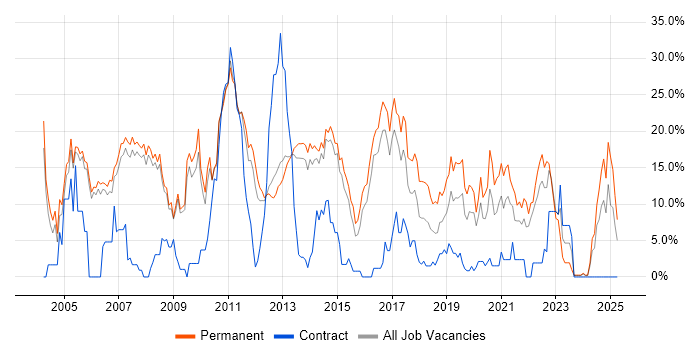 Job vacancy trend for .NET Developer in Crewe