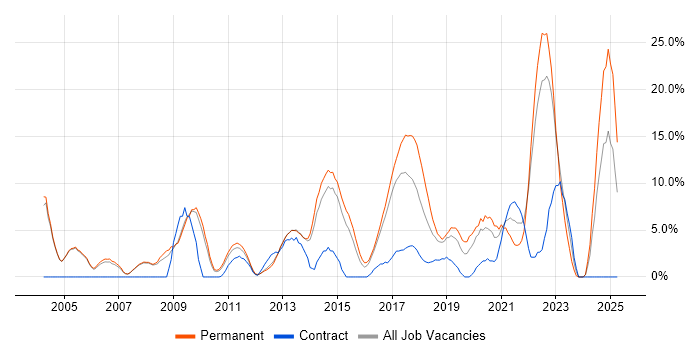 Job vacancy trend for .NET Framework in Crewe Job vacancy trend for .NET Framework in Crewe
