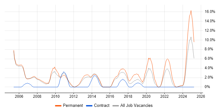 Job vacancy trend for .NET Software Developer in Crewe