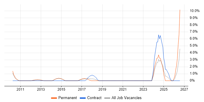 Due Diligence job vacancy trend in Crewe