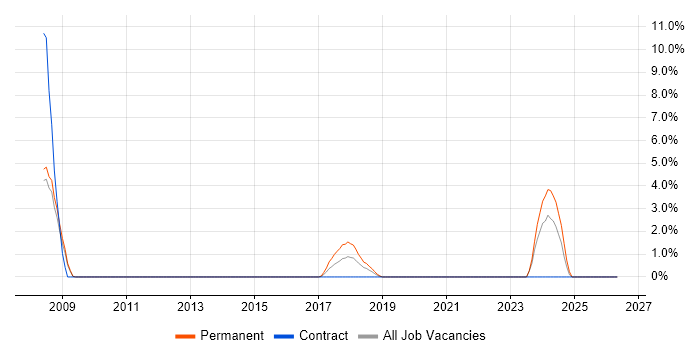Dynamics AX job vacancy trend in Crewe