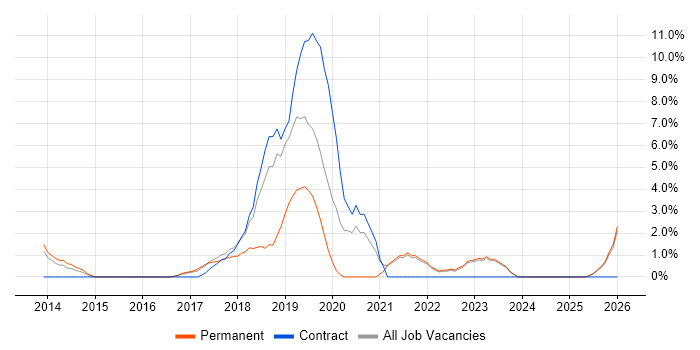 Dynamics CRM job vacancy trend in Crewe