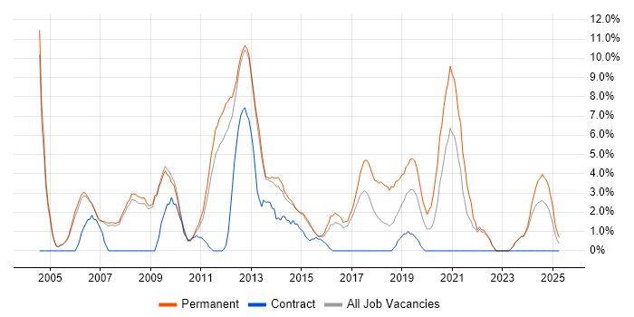 Job vacancy trend for E-Commerce in Crewe Job vacancy trend for E-Commerce in Crewe