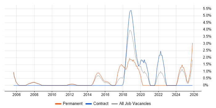Electronics job vacancy trend in Crewe