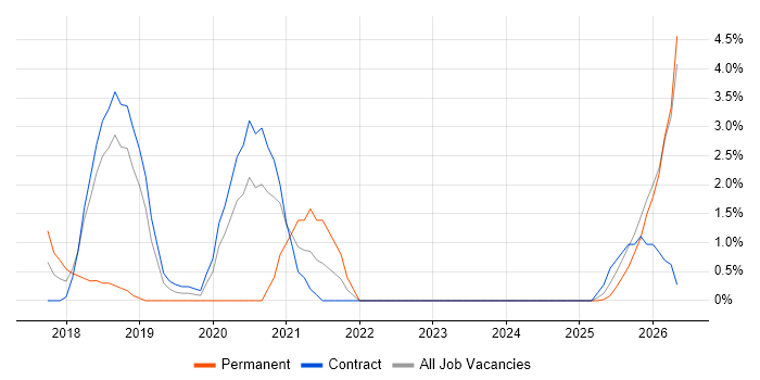 End-to-End Testing job vacancy trend in Crewe
