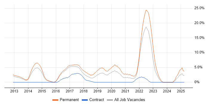 Job vacancy trend for Entity Framework in Crewe