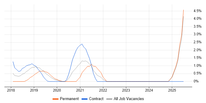 Job vacancy trend for Entra ID in Crewe