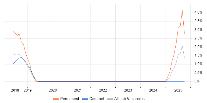 Job vacancy trend for ERP Analyst in Crewe Job vacancy trend for ERP Analyst in Crewe