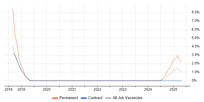Job vacancy trend for ERP Business Analyst in Crewe Job vacancy trend for ERP Business Analyst in Crewe