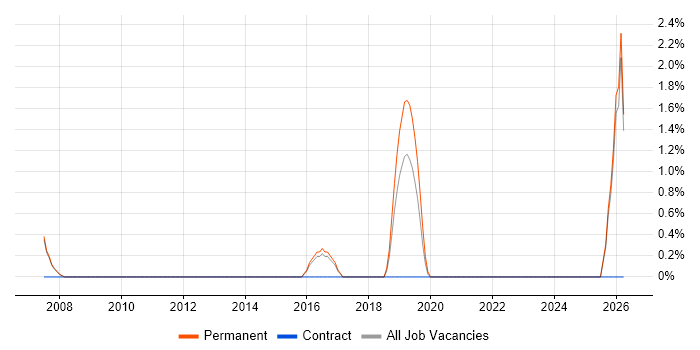 ERP Project Manager job vacancy trend in Crewe