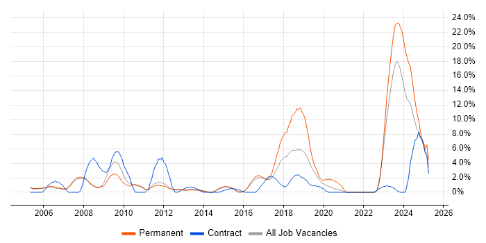 Job vacancy trend for ERP in Crewe