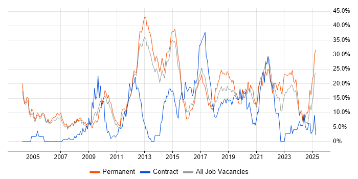 Job vacancy trend for Finance in Crewe Job vacancy trend for Finance in Crewe