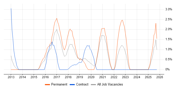 Fintech job vacancy trend in Crewe Fintech job vacancy trend in Crewe