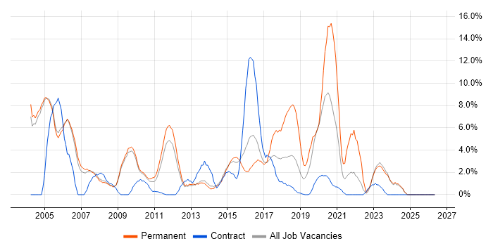 Firewall job vacancy trend in Crewe