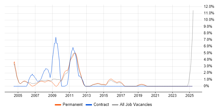 Job vacancy trend for Flash in Crewe