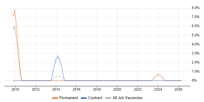 Foreign Exchange (FX) job vacancy trend in Crewe