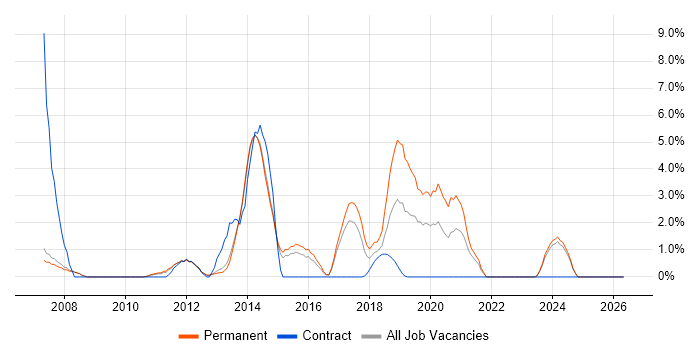 Front-End Developer (Client-Side Developer) job vacancy trend in Crewe