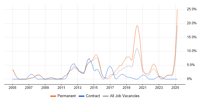 Job vacancy trend for Front End Development in Crewe Job vacancy trend for Front End Development in Crewe