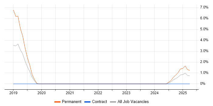 Job vacancy trend for Full-Stack C# Developer in Crewe