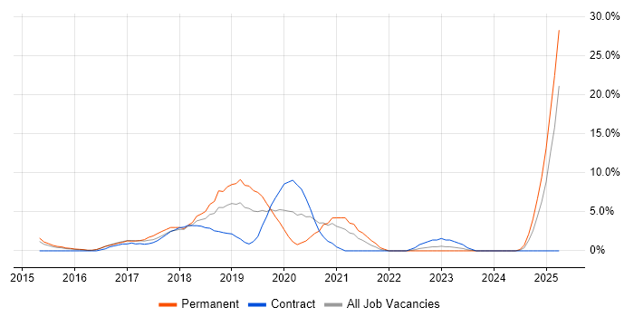 Job vacancy trend for Full-Stack Developer in Crewe