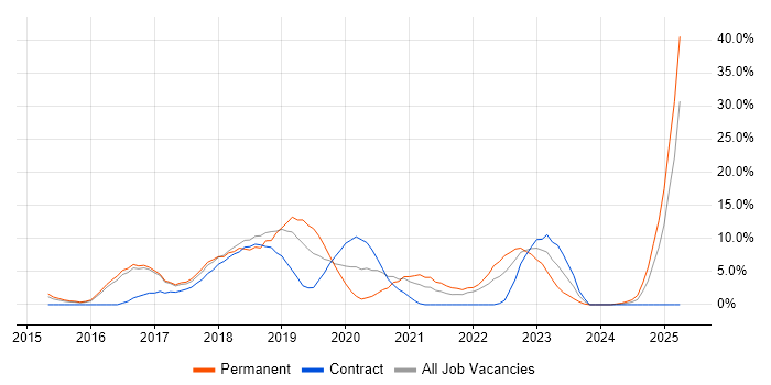 Job vacancy trend for Full-Stack Development in Crewe Job vacancy trend for Full-Stack Development in Crewe