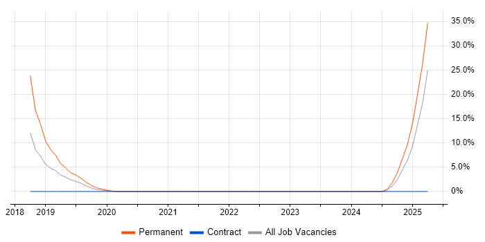 Job vacancy trend for Full-Stack JavaScript Developer in Crewe