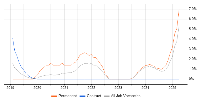 Job vacancy trend for GCP in Crewe Job vacancy trend for GCP in Crewe
