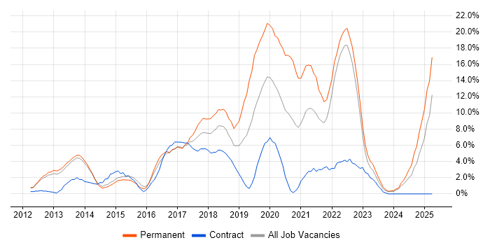 Job vacancy trend for Git in Crewe Job vacancy trend for Git in Crewe