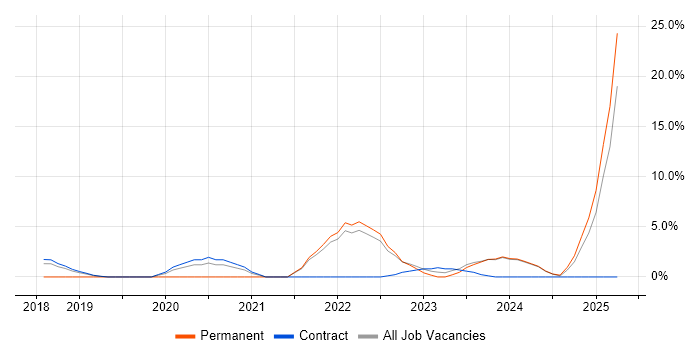 Job vacancy trend for GitLab in Crewe
