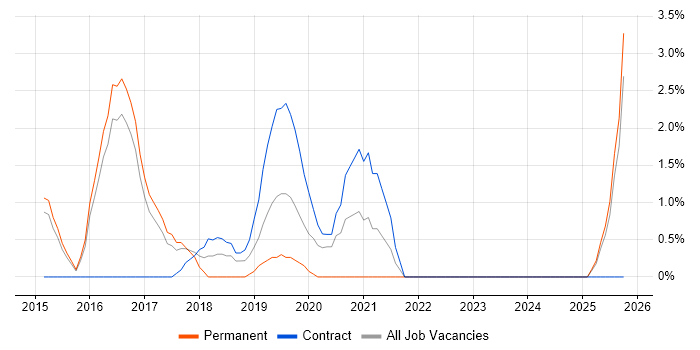 Google Analytics job vacancy trend in Crewe