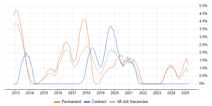Job vacancy trend for Google in Crewe
