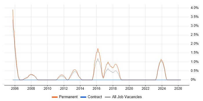 Graduate C# Developer job vacancy trend in Crewe