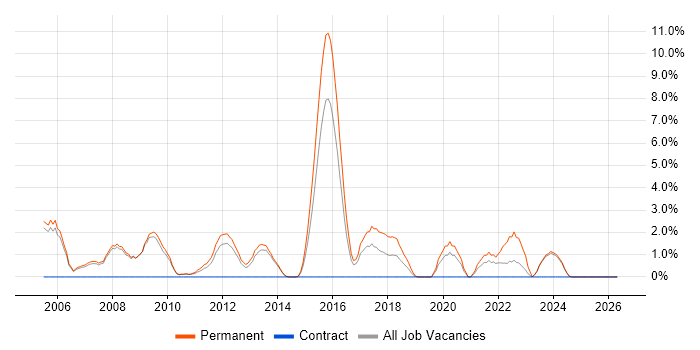 Graduate Developer job vacancy trend in Crewe