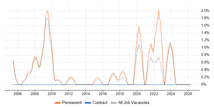 Graduate Software Developer job vacancy trend in Crewe