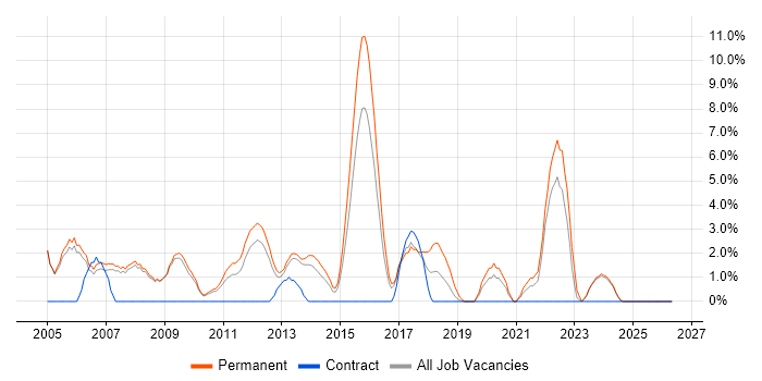 Graduate job vacancy trend in Crewe