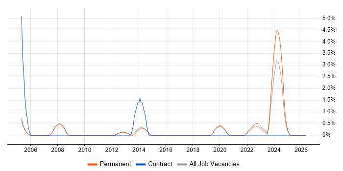 Head of IT job vacancy trend in Crewe