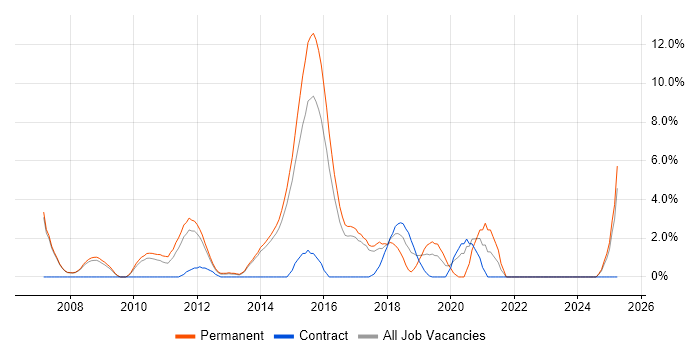 Job vacancy trend for Hibernate in Crewe