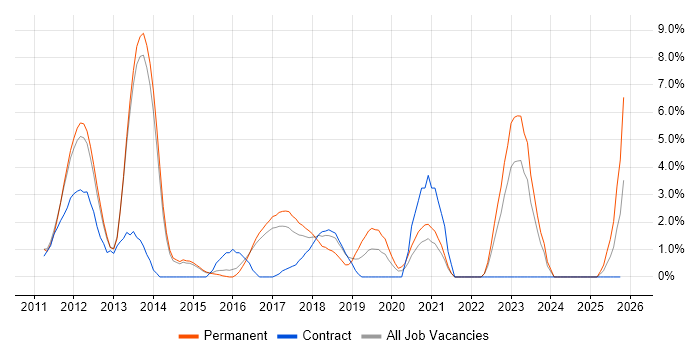 High Availability job vacancy trend in Crewe