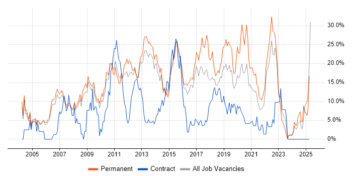 Job vacancy trend for HTML in Crewe