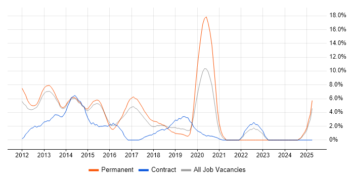 Job vacancy trend for HTML5 in Crewe