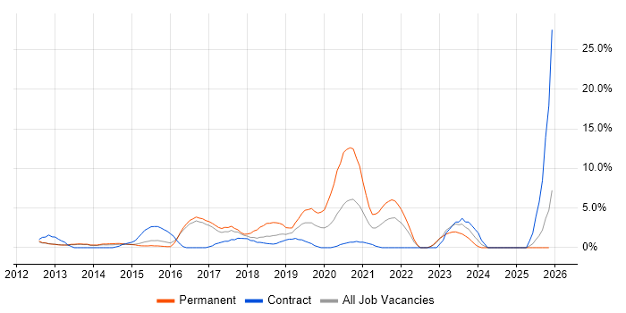 Hyper-V job vacancy trend in Crewe