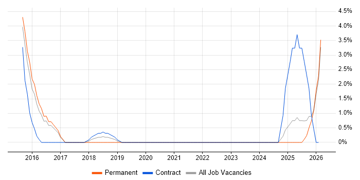 IBM Planning Analytics job vacancy trend in Crewe