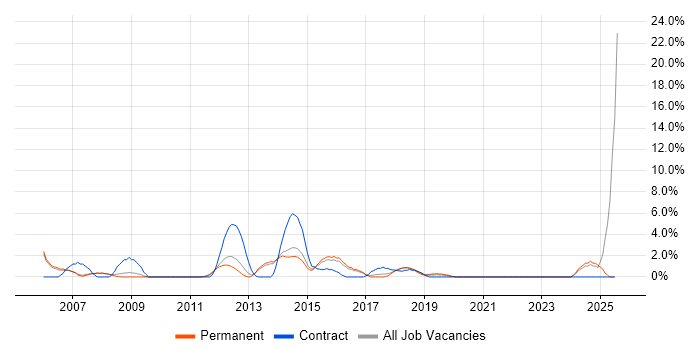 Job vacancy trend for IBM in Crewe