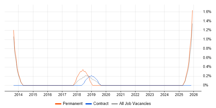 Incident Response job vacancy trend in Crewe