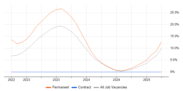 Job vacancy trend for Inclusion and Diversity in Crewe Job vacancy trend for Inclusion and Diversity in Crewe