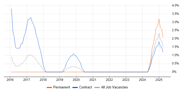 Job vacancy trend for Information Assurance in Crewe